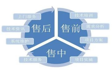 售前转正工作总结5篇